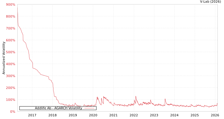 graph of Addlife Ab AGARCH