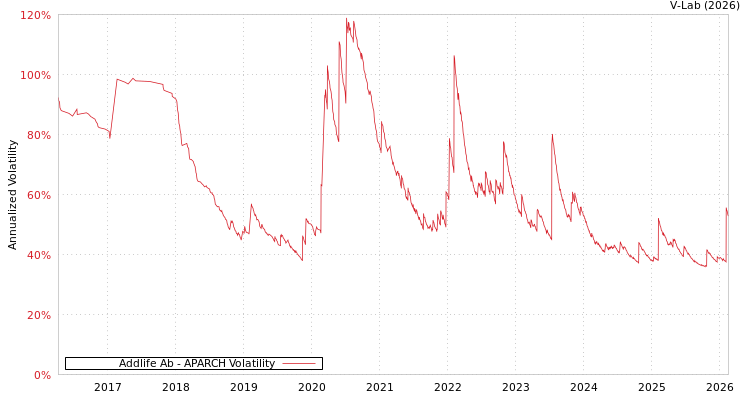 graph of Addlife Ab APARCH