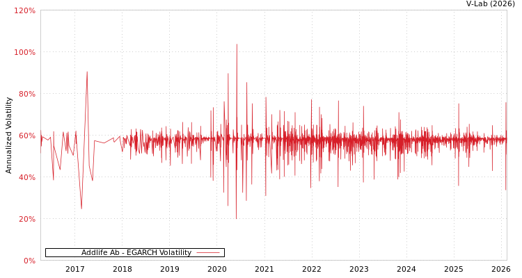 graph of Addlife Ab EGARCH