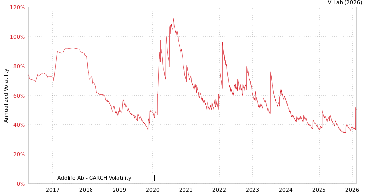 graph of Addlife Ab GARCH