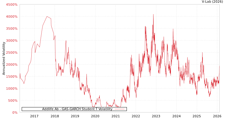 graph of Addlife Ab GAS-GARCH-T