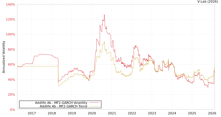 graph of Addlife Ab MF2-GARCH