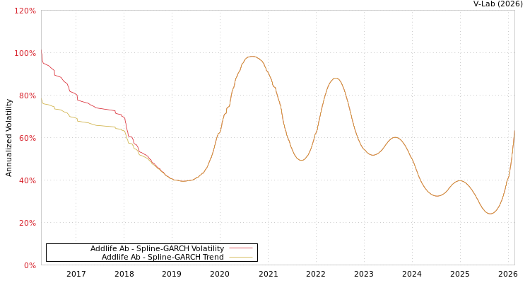 graph of Addlife Ab SGARCH