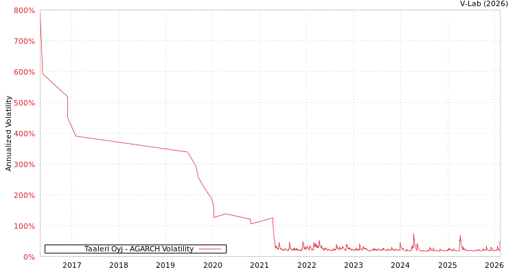 graph of Taaleri Oyj AGARCH