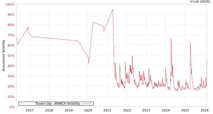 graph of Taaleri Oyj APARCH