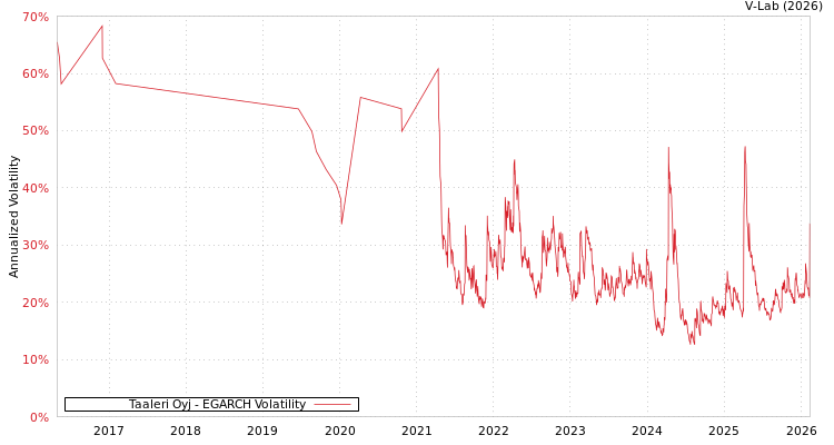 graph of Taaleri Oyj EGARCH