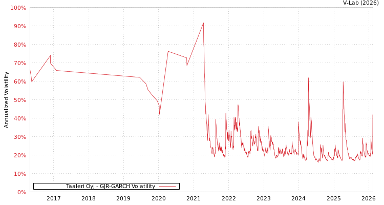 graph of Taaleri Oyj GJR-GARCH