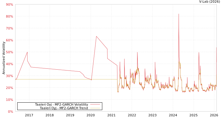 graph of Taaleri Oyj MF2-GARCH