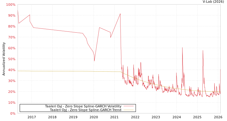 graph of Taaleri Oyj S0GARCH