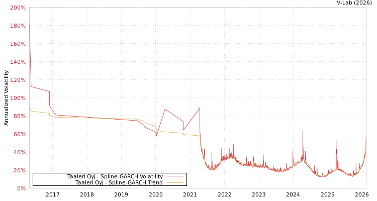 graph of Taaleri Oyj SGARCH