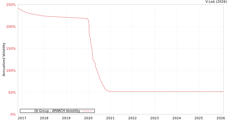 graph of Qt Group APARCH