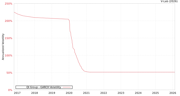 graph of Qt Group GARCH