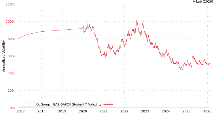 graph of Qt Group GAS-GARCH-T