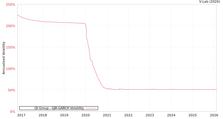 graph of Qt Group GJR-GARCH