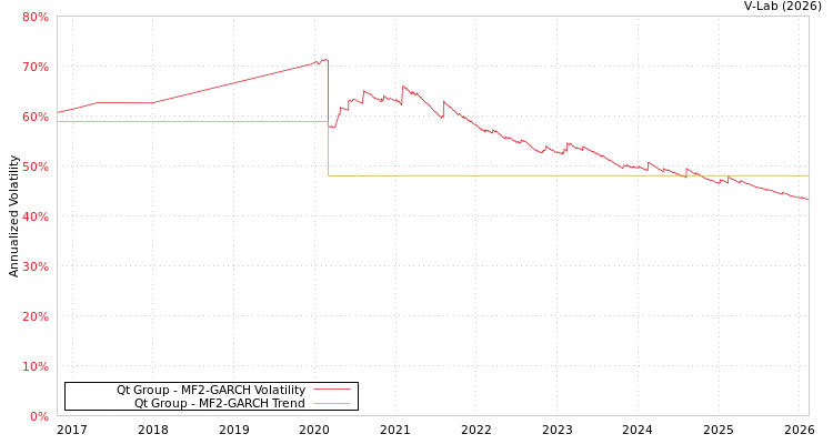 graph of Qt Group MF2-GARCH