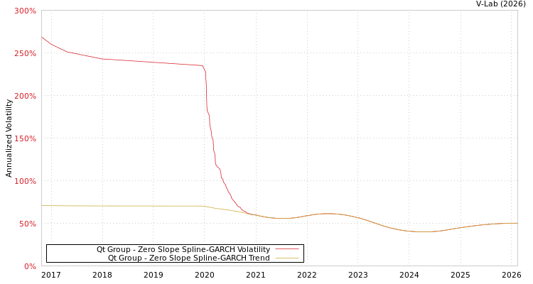 graph of Qt Group S0GARCH