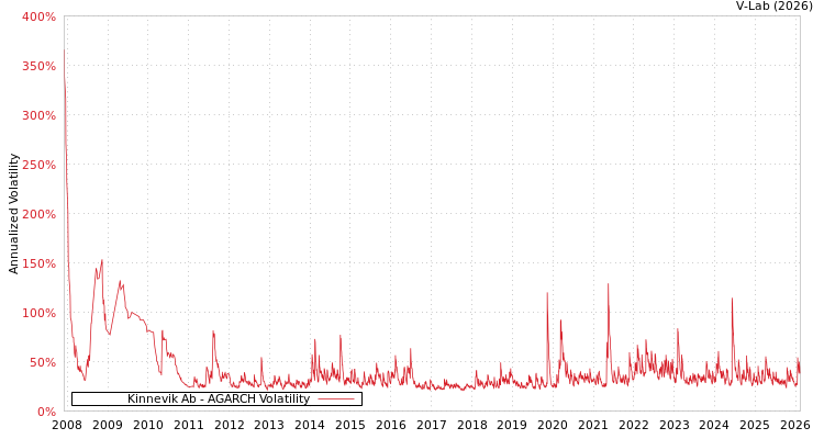 graph of Kinnevik Ab AGARCH