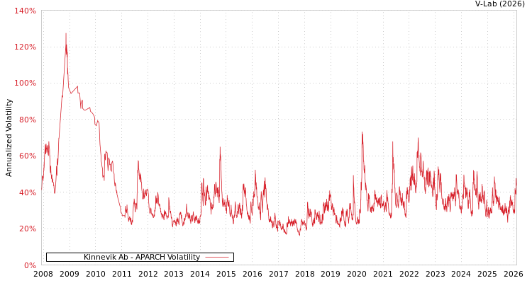 graph of Kinnevik Ab APARCH