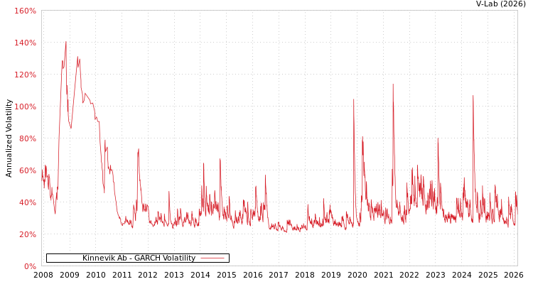 graph of Kinnevik Ab GARCH