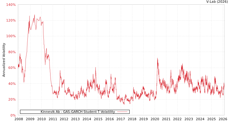 graph of Kinnevik Ab GAS-GARCH-T