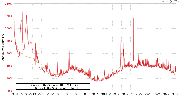 graph of Kinnevik Ab SGARCH