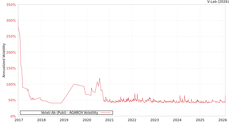 graph of Volati Ab (Publ) AGARCH