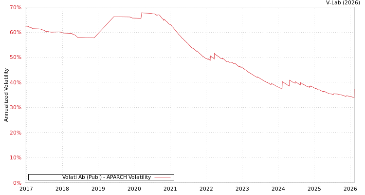 graph of Volati Ab (Publ) APARCH