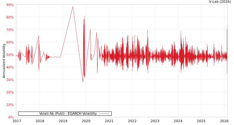 graph of Volati Ab (Publ) EGARCH
