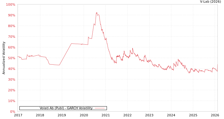 graph of Volati Ab (Publ) GARCH
