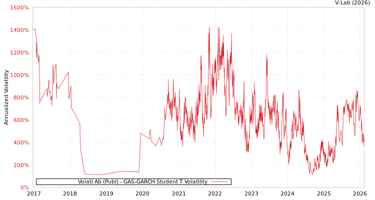 graph of Volati Ab (Publ) GAS-GARCH-T