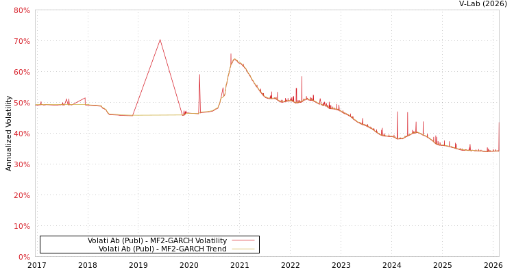 graph of Volati Ab (Publ) MF2-GARCH