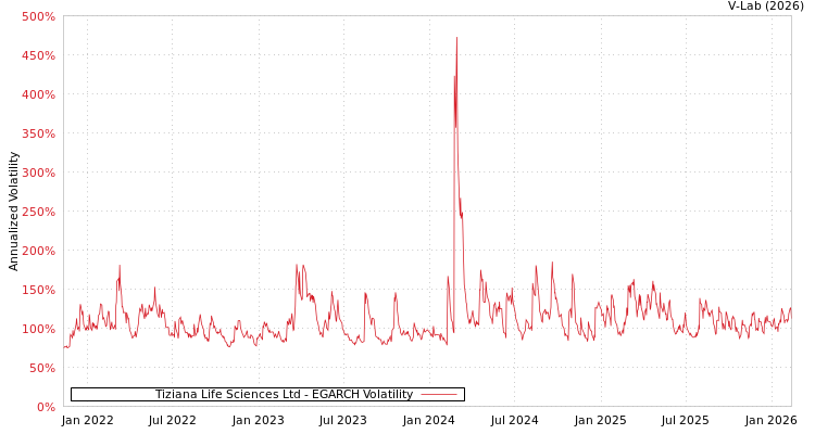 graph of Tiziana Life Sciences Ltd EGARCH