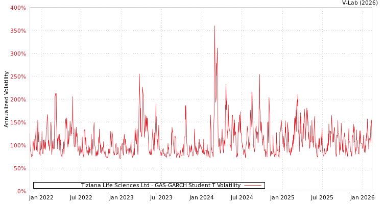 graph of Tiziana Life Sciences Ltd GAS-GARCH-T