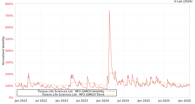 graph of Tiziana Life Sciences Ltd MF2-GARCH