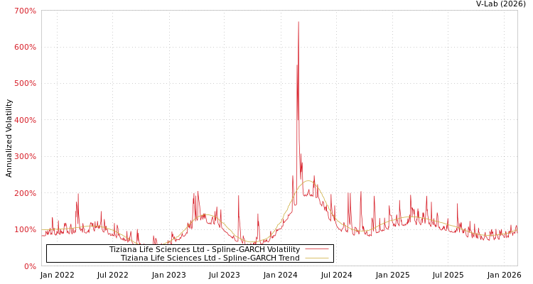 graph of Tiziana Life Sciences Ltd SGARCH