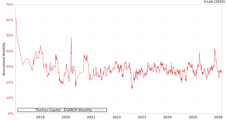 graph of Tikehau Capital EGARCH