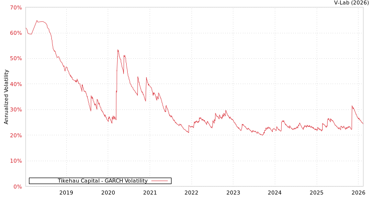 graph of Tikehau Capital GARCH