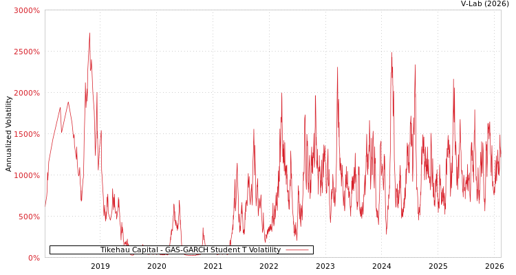 graph of Tikehau Capital GAS-GARCH-T