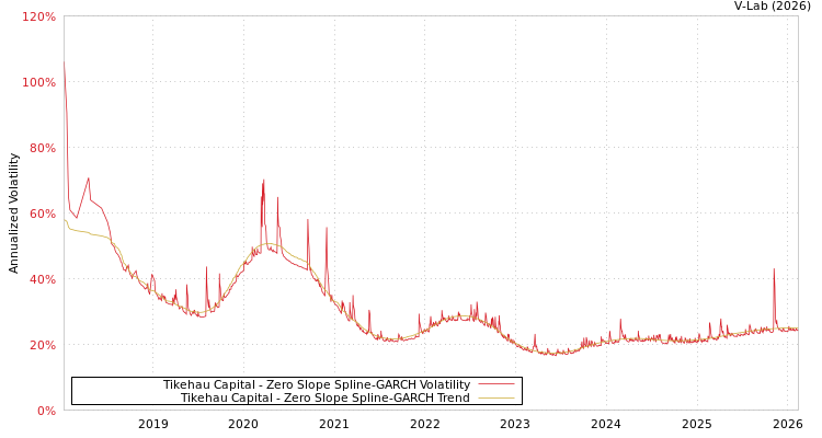 graph of Tikehau Capital S0GARCH