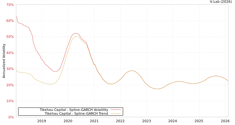graph of Tikehau Capital SGARCH