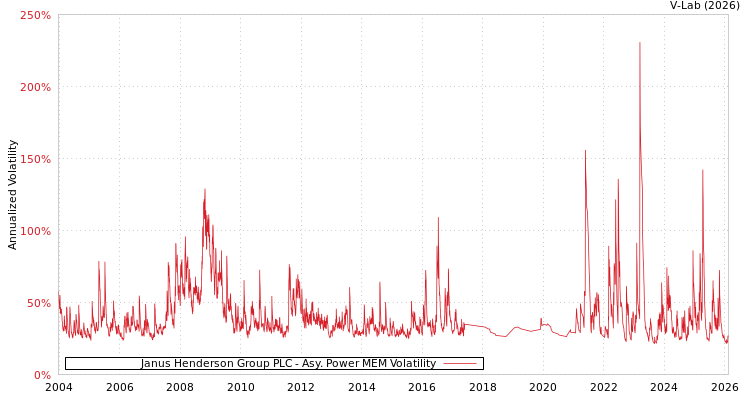 graph of Janus Henderson Group PLC APMEM
