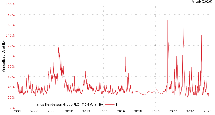 graph of Janus Henderson Group PLC MEM