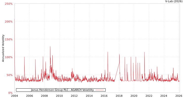 graph of Janus Henderson Group PLC AGARCH