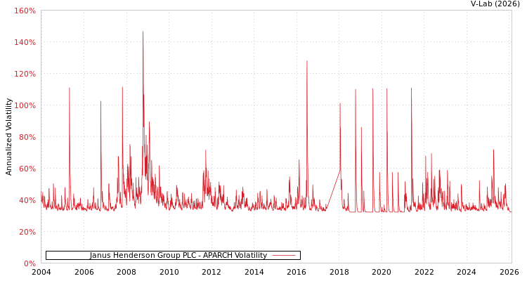 graph of Janus Henderson Group PLC APARCH
