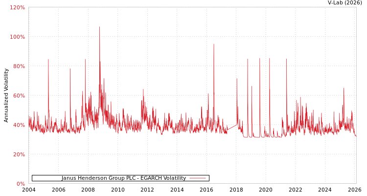 graph of Janus Henderson Group PLC EGARCH