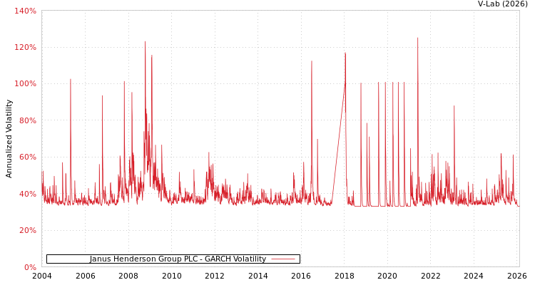 graph of Janus Henderson Group PLC GARCH