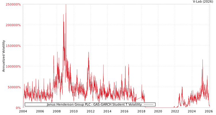 graph of Janus Henderson Group PLC GAS-GARCH-T