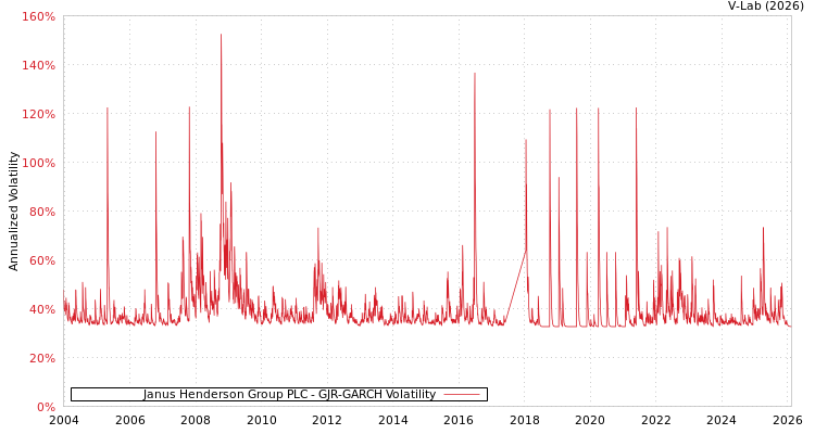 graph of Janus Henderson Group PLC GJR-GARCH