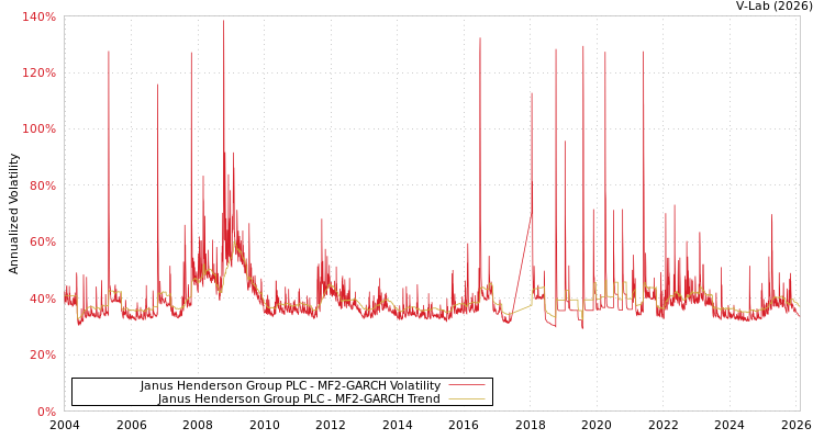 graph of Janus Henderson Group PLC MF2-GARCH
