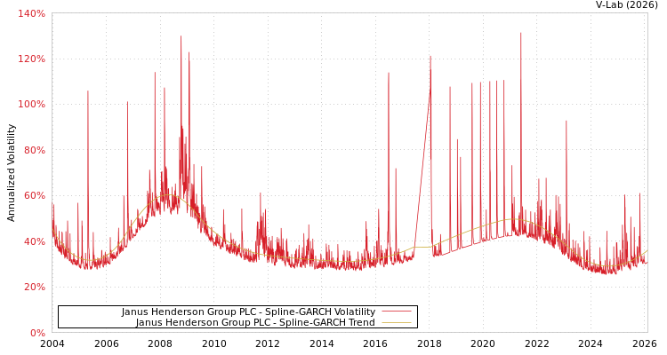 graph of Janus Henderson Group PLC SGARCH